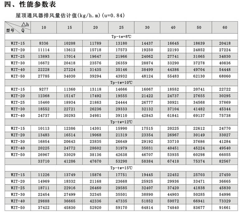 WZT系列屋顶自然通风器选型简介